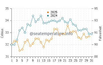 Temperatura del agua en Bukha en julio
