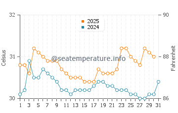 Temperatura vode u Bukit Mertajam u srpnju