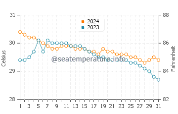 Bulalacao water temp chart in July