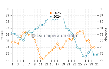 Temperature dell'acqua a Bugliarizza a luglio