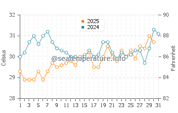 Temperature dell'acqua a Bullock Harbour a luglio