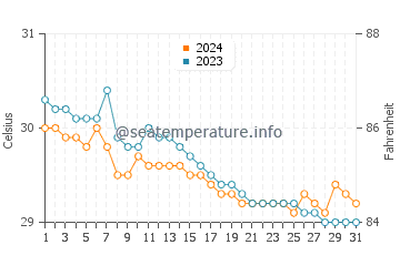 Wassertemperatur Bulod im Juli
