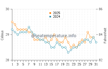 Bulu water temp chart in July