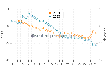 Temperatura vode u Buluangan u srpnju