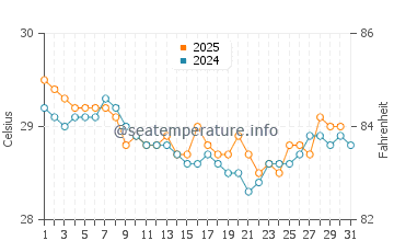 Bulumeduro water temp chart in July