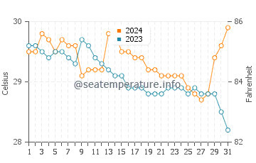 Temperatura vode u Bulusan u srpnju