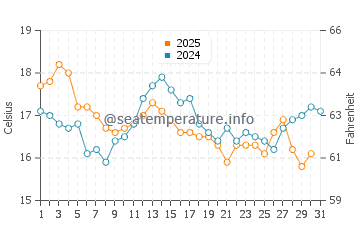Temperature dell'acqua a Bunbury a luglio