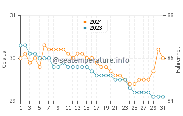Bunog water temp chart in July