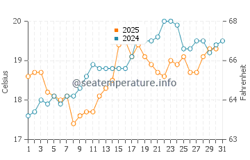 Burela water temp chart in July