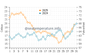 Burgau water temp chart in July