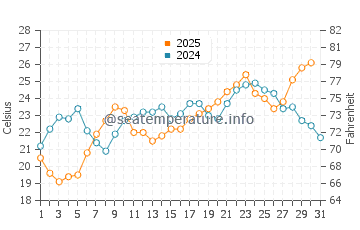 Burhaniye water temp chart in July