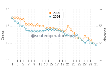 Burnie water temp chart in July