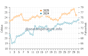 Burns Harbor water temp chart in July