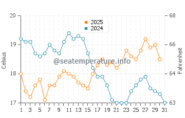 Temperature dell'acqua a Burrum Heads a luglio