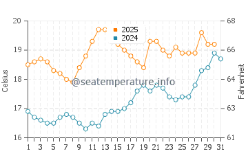 Temperature dell'acqua a Burry Port a luglio