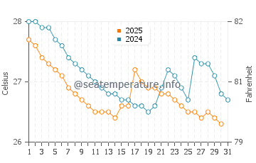 Burutu water temp chart in July