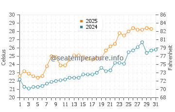 Temperatura vode u Pusan u srpnju