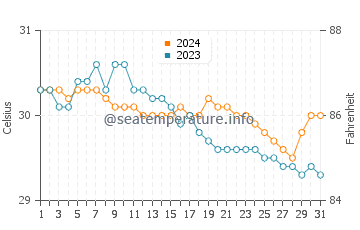 Busing water temp chart in July