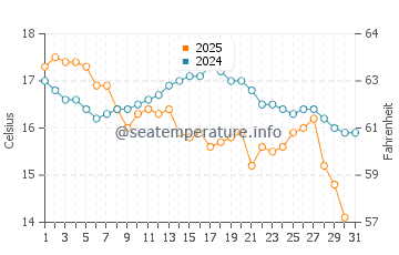 Busselton water temp chart in July