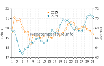 Butjadingen water temp chart in July