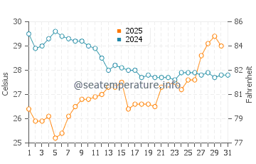 Butler Beach water temp chart in July