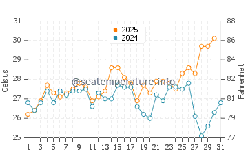Buxton water temp chart in July