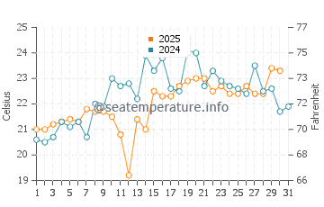 Buzzards Bay water temp chart in July