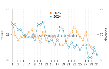 Byron Bay water temp chart in July