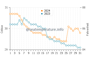 Cabano water temp chart in July