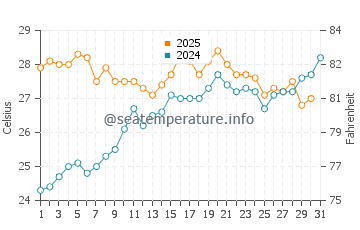 Cabanyal water temp chart in July
