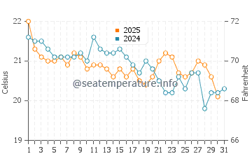 Cabarita Beach water temp chart in July