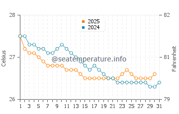 Temperature dell'acqua a Cabedelo a luglio