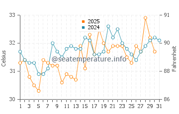 Temperatura da água em Cabimas em julho