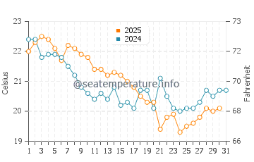 Temperature dell'acqua a Cabinda a luglio