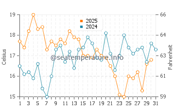 Cabo da Roca water temp chart in July