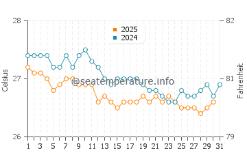 Temperature dell'acqua a Cabo de Santo Agostinho a luglio