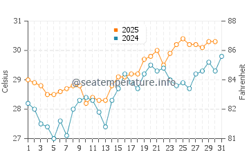 Temperatura da água em Cabo Pulmo em julho