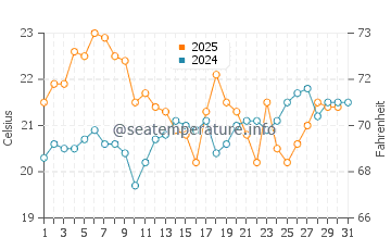 Cabo Roche water temp chart in July