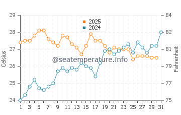 Cabo Roig water temp chart in July