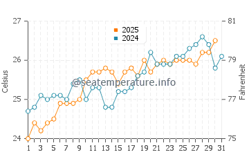 Temperatura del agua en Fogo en julio