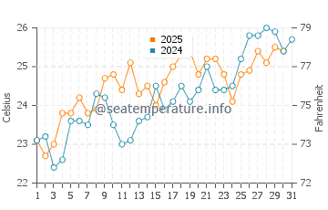 Temperatura del agua en Isla de Sal en julio