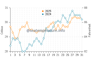 Caborca water temp chart in July
