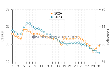 Cabusao water temp chart in July