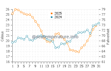 Temperatura del agua en Cacela Velha en julio