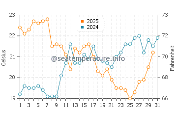Cacilhas water temp chart in July