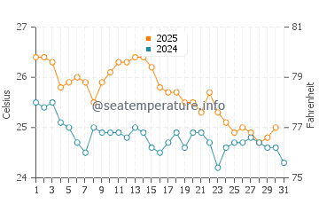 Temperature dell'acqua a Cadale a luglio