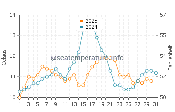 Cadboro Bay water temp chart in July