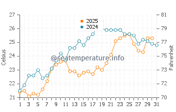 Caddebostan water temp chart in July