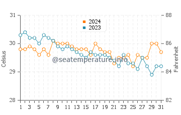 Cagayancillo water temp chart in July