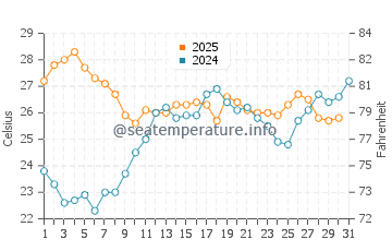 Temperature dell'acqua a Cagliari a luglio